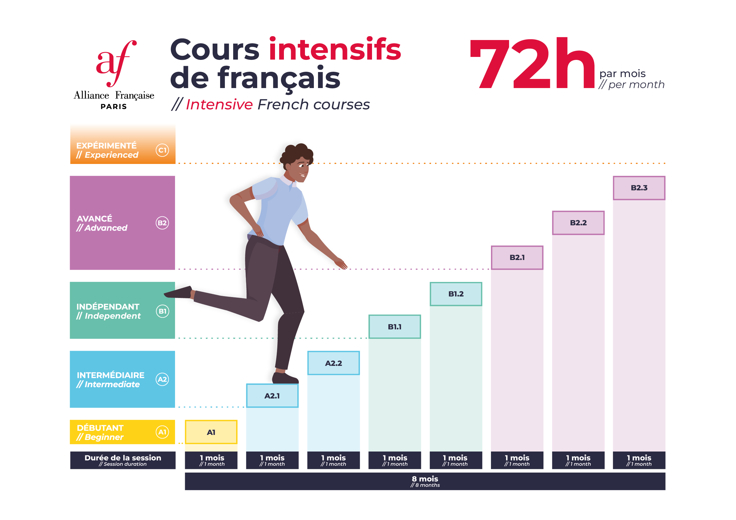 Progression pédagogique en cours intensif de français à l'alliance française de Paris en présentiel